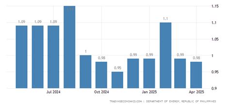 Philippines gasoline prices, 04.